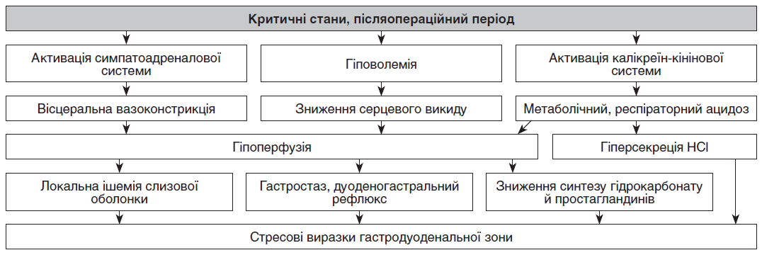 Улсепан (пантопразол) як ефективний засіб профілактики ерозивно-виразкових уражень гастродуоденальної зони в пацієнтів під час оперативних втручань на органах шлунково-кишкового тракту