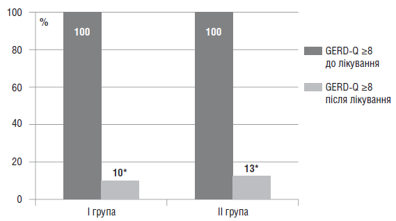 Досвід використання пантопразолу (Улсепану) та комбінованого синбіотика (Опефера) у комплексній терапії дітей з гастроезофагеальною рефлюксною хворобою та гастродуоденітом