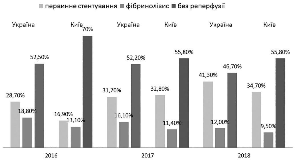 Запобігання розвитку серцевої недостатності та покращення прогнозу у хворих після первинної транскутанної ангіопластики шляхом додавання L-карнітину в гострій стадії інфаркту міокарда