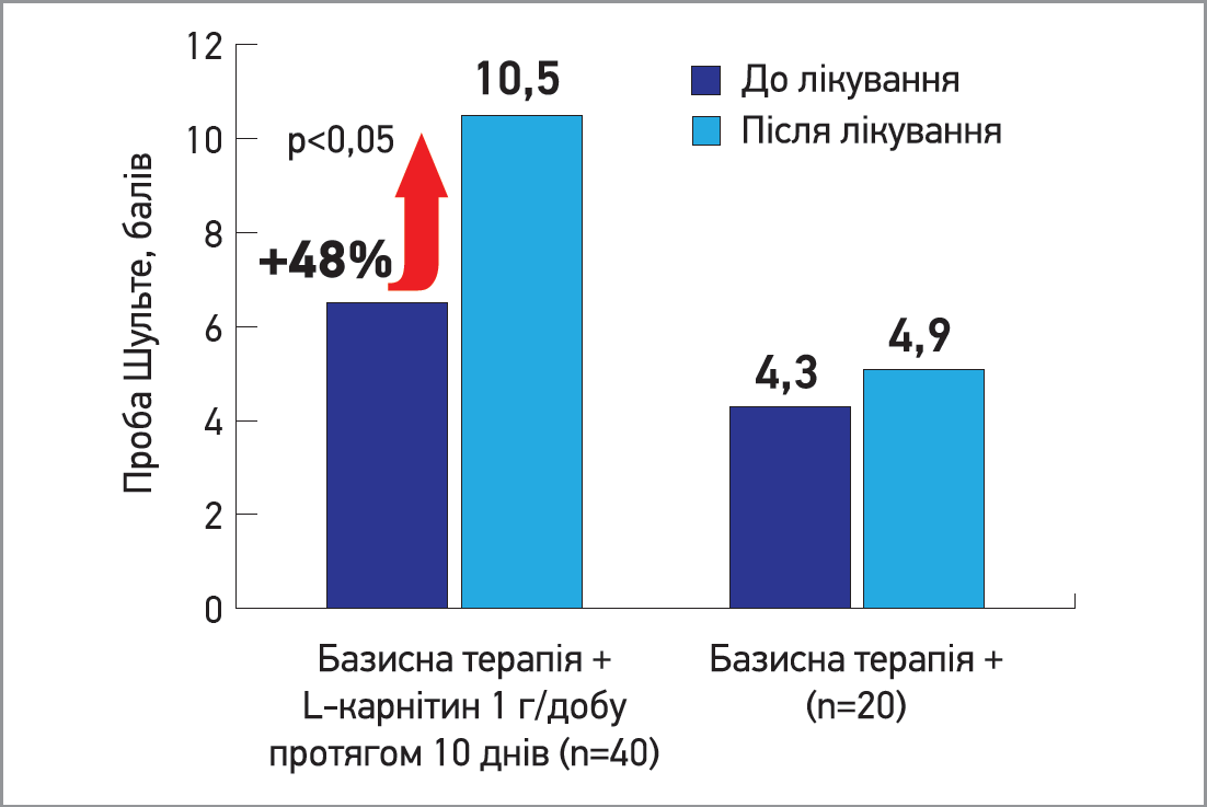 Аспекти застосування метаболічної терапії у хворих з когнітивними порушеннями при постковідному синдромі