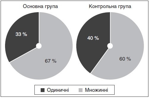 Зміни функціонального стану ендотелію судин, рівня С-реактивного протеїну та когнітивних функцій у пацієнтів із фібриляцією передсердь та гострим порушенням мозкового кровообігу під впливом