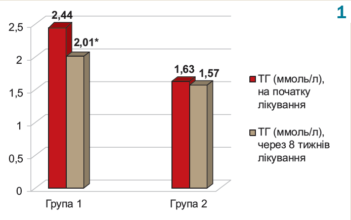 Динаміка показників ліпідного спектра, функції ендотелію та інсулінорезистентність у хворих на ішемічну хворобу серця в поєднанні з неалкогольним стеатозом