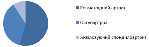 Ефективність поєднання фізіотерапевтичних методів з місцевими формами нестероїдних протизапальних препаратів в комплексному лікуванні больового синдрому в ревматології