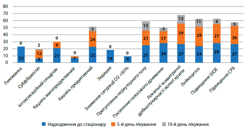 Ефективність застосування цефдиніру в складі ступінчастої антибіотикотерапії позалікарняної пневмонії у дітей