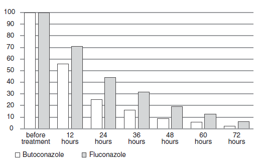 Efficiency of using antifungal drugs in women with vaginal candidiasis on the background of papillomavirus infection