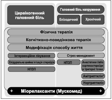 Головний біль напруження й цервікогенний головний біль: особливості клінічної картини, діагностики й лікувальної тактики