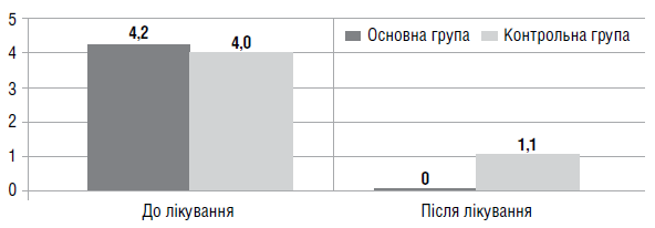 Комплексне амбулаторне лікування функціональних закрепів у дітей дошкільного віку