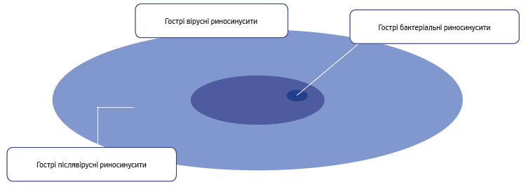 Лікування гострого риносинуситу та гострого середнього отиту згідно з чинними рекомендаціями