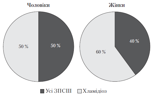 Оптимальний підхід до комплексного лікування змішаних інфекцій сечостатевого тракту