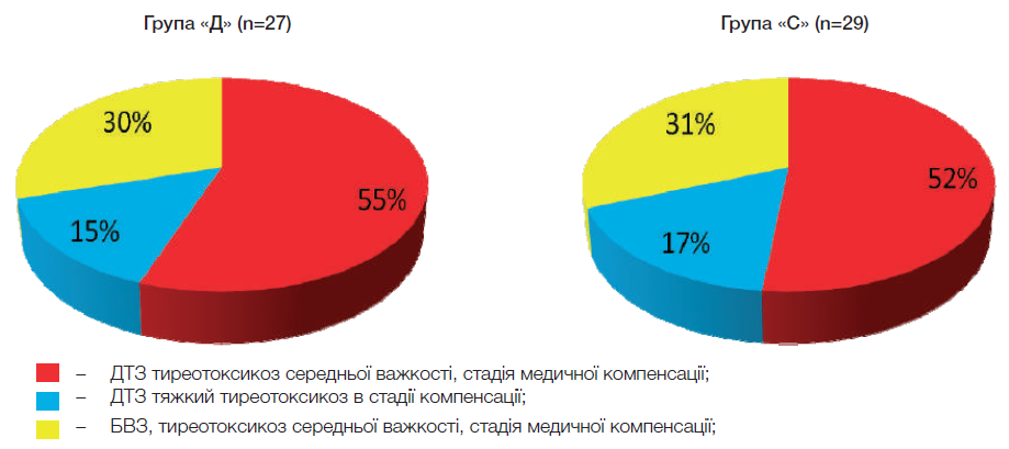Порівняльне дослідження застосування збалансованих інгібіторів ЦОГ-1,2 в тиреоїдній хірургії